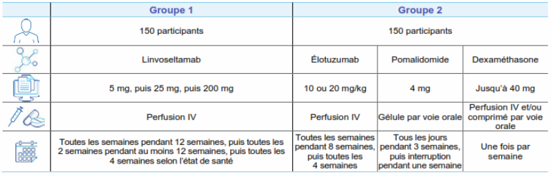 Rythme traitements/ examens