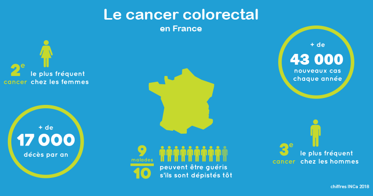 Les chiffres-clés du cancer colorectal en France